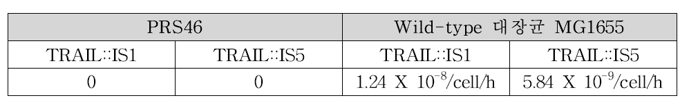 의약용 단백질 생산 균주와 Wild-type 대장균 MG1655의 TRAIL 발현 유전자에 IS integration 빈도수 분석