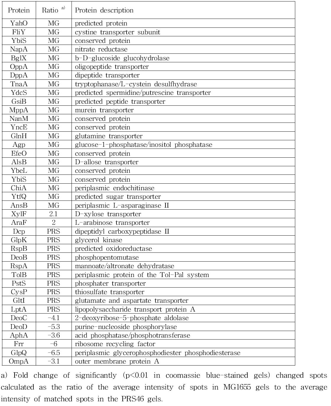 Periplasm 재설계 맞춤 균주 PRS46와 wild-type 대장균 MG1655에서 발현 차이 를 보이는 periplasmic proteins