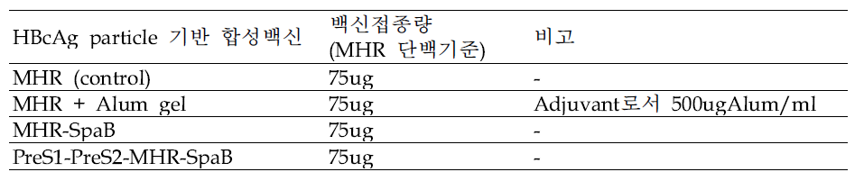 2차 동물 실험에 사용된 복합 백신