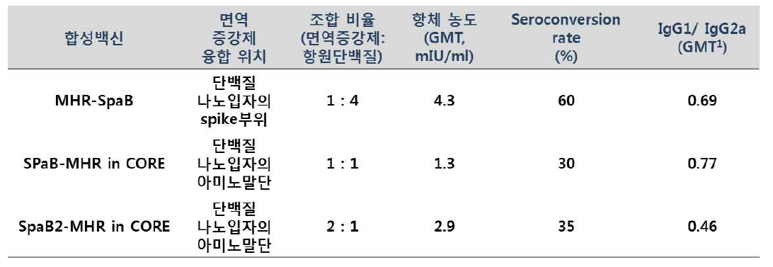 면역증강제 SpaB의 위치 및 조합 비율에 따른 면역 증강 효과 변화