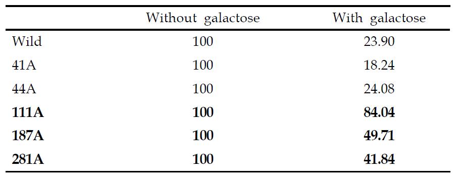 Relative activities with 30 g/l galactose to those without galactose of alanine substitutions.