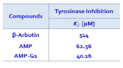 베타-알부틴과 암페롭신, 암페롭신 배당체의 tyrosinase 저해능 비교(Ki)