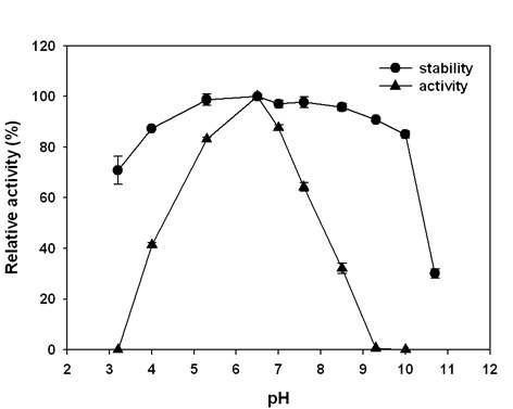 The effect of pH on optimum activity and stability of the recombinant HMA.