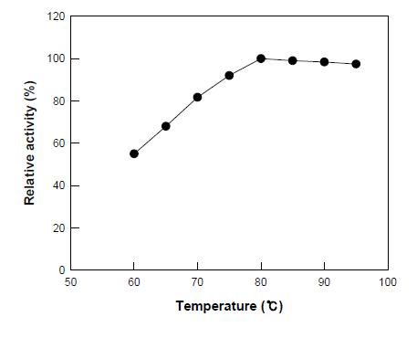 Effect of temperature on β-galactosidase activity from S. solfataricus for lactulose production.
