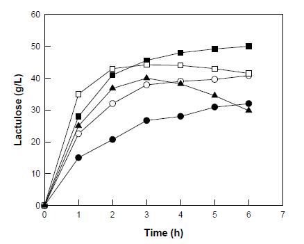 Effect of enzyme activity on β-galactosidase activity from S. solfataricus for lactulose production.