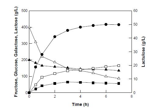 Time-course of lactulose production by β-galactosidase from S. solfataricus under optimal conditions.