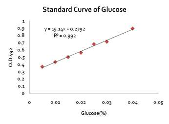 Glucose standard curve