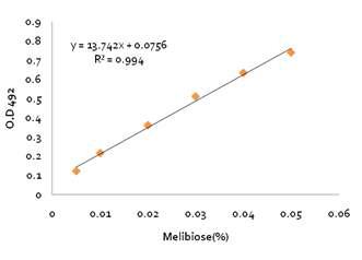 Glucose standard curve를 기반으로 한 melibiose, melibiose 산물들