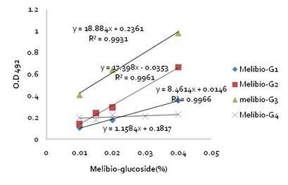 Glucose standard curve를 기반으로 한 melibiose, melibiose 산물들