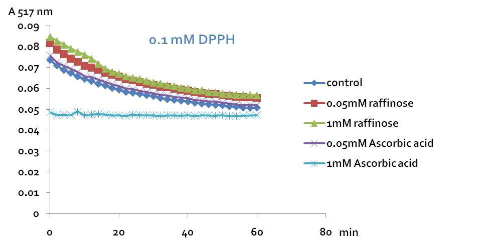 DPPH 0.1 mM 을 사용하여 샘플 항산화 측정