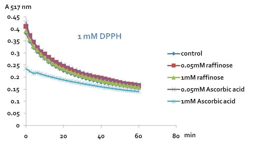 DPPH 1 mM 을 사용하여 샘플 항산화 측정