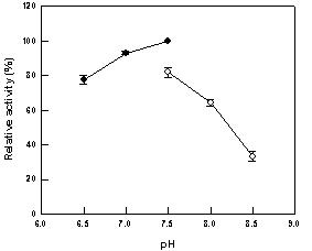Effect of pH on cellobiose 2-epimerase activity from C. saccharolyticus.