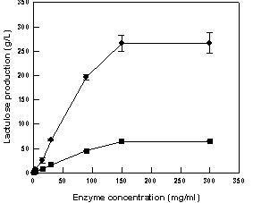 Effect of enzyme activity on lactulose and epilactose production from 500 g ℓ-1 lactose.