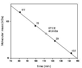 Determination of molecular mass of D. turgidum cellobiose 2-epimerase by gel-filtration chromatography.