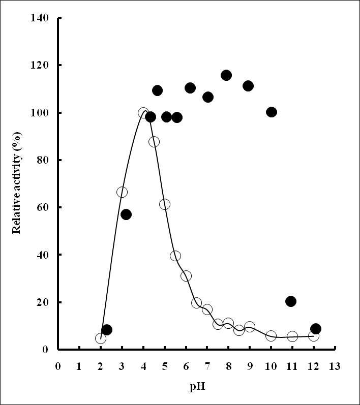 내열성 글루카나아제(TMOdex)의 최적 활성 및 안정성에 대한 pH의 영향