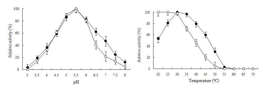 pH (왼쪽)와 온도 (오른쪽)의 재조합 DSRWC 활성에 대한 영향.