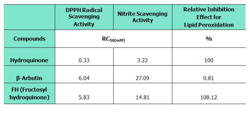 하이드로퀴논, 베타-arbutin, 그리고 하이드로퀴논-프락토사이드의 항산화능력(DPPH radical scavenging activity), 지질과산화저해능, 그리고 아질산소거능 비교.