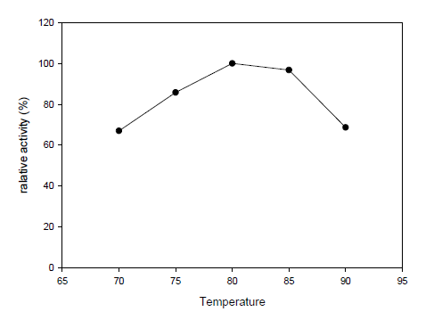 T. acidophilum β-glucosidase 활성에 대한 온도 영향.