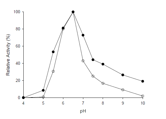T. martima β -galactosidase 활성에 대한 pH 영향.