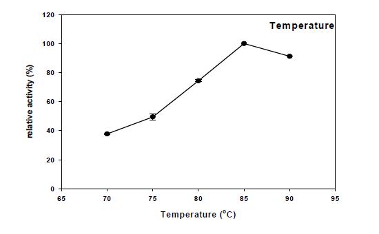 ES. solfataricus β-galactosidase 활성에 대한 온도 영향.