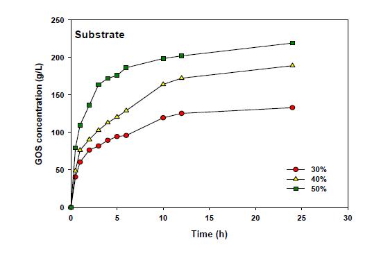 S. solfataricus β-galactosidase 활성의 GOS 생산에 대한 기질 농도 영향.