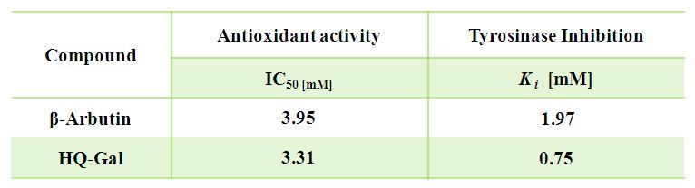 베타-알부틴과 하이드로퀴논 갈락토사이드의 항산화능력(DPPH 라디칼소거능 및 타이로시나아제 저해능) 비교