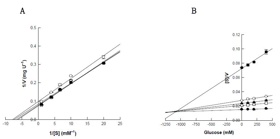 Lineweaver-Burk and Cornish-Bowden plots of C. saccharolyticus β -galactosidase for different concentrations of glucose.