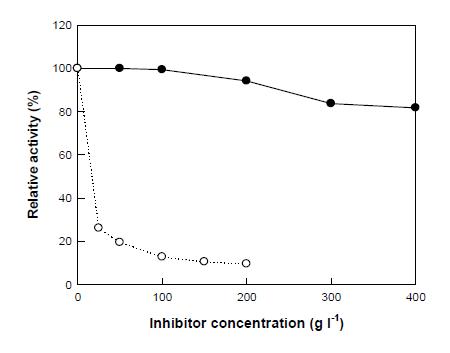 Effects of galactose and glucose as a inhibitor on the activity of C.saccharolyticus β-galactosidase.