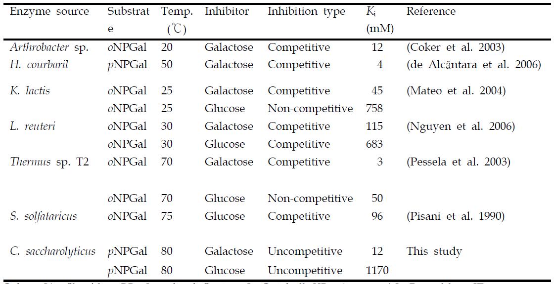 Inhibition types and inhibitor constants of β-galactosidases