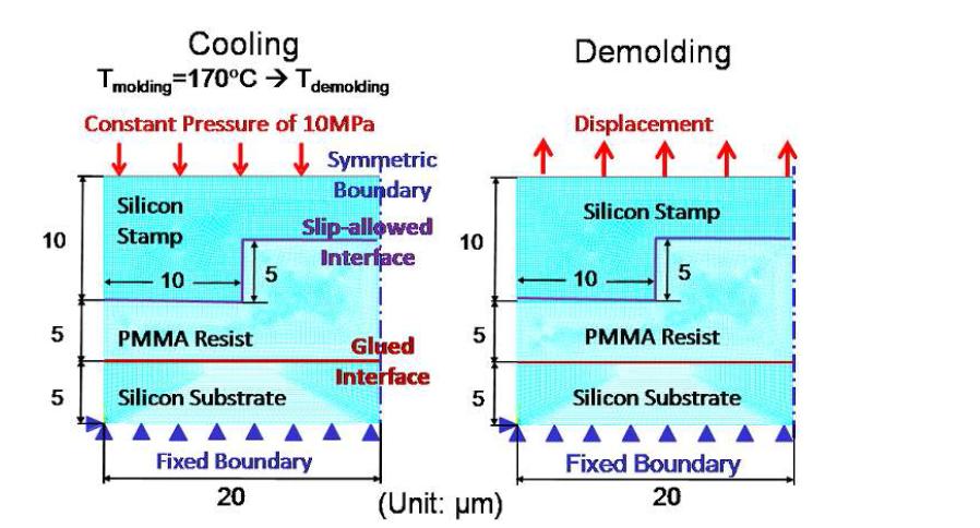 2D FEM model and boundary conditions used for demolding sumulations.