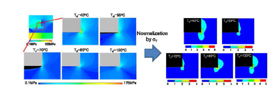 (Left) Von Mises stress distribution and (right) normalized Von Mises stress distribution in the PMMA resist layer at the first maximum stress during the demolding process in the vicinity of the edge of high stress concentration for different demolding temperatures. The upper left figure presents the stress distribution for the entire Si stamp/PMMA resist/Si substrate system.