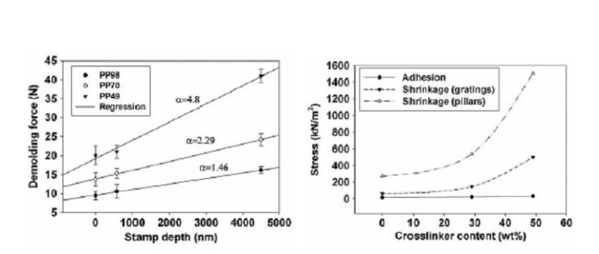a) Demolding force versus depth of a grating stamp for resists with different cross-linking agent content and b) Adhesion and shrinkage force per area for grating and pillar stamps versus cross-linking agent concentration.