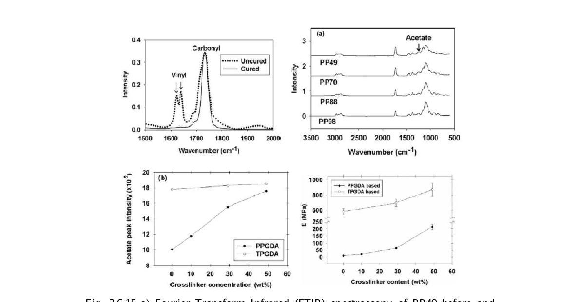 a) Fourier Transform Infrared (FTIR) spectroscopy of PP49 before and after curing, b) FTIR spectroscopy of the cured PPGDA based resists; arrow indicates the acetate peak, and c) acetate peak intensity increases by increasing cross-linking agent concentration for both PPGDA and TPGDA based resistsak at ~ 1240 cm-1, and d) Variations of Young’s modulus of the resists with cross-linking agent content.