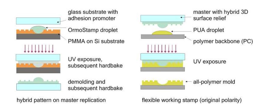 Process route for the fabrication of polymer-based, bendable working stamps with hybrid 3-D pattern as needed for roll-embossing.