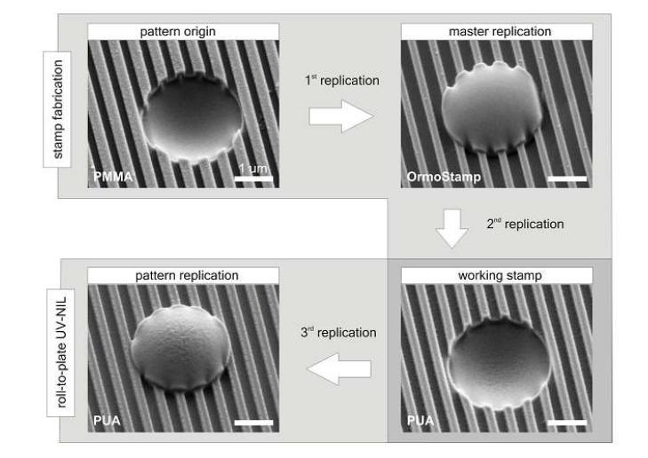 Illustration depicts the detailed view on the hybrid 3-D patterns during working stamp manufacture and subsequent replication using roll-to-plate UV-nanoimprint lithography.