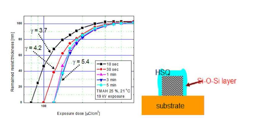 a) TMAH에 대한 HSQ의 시간에 따른 contrast curveb) develop이 진행됨에 따라 발생하는 un-soluble layer에 대한 가시도