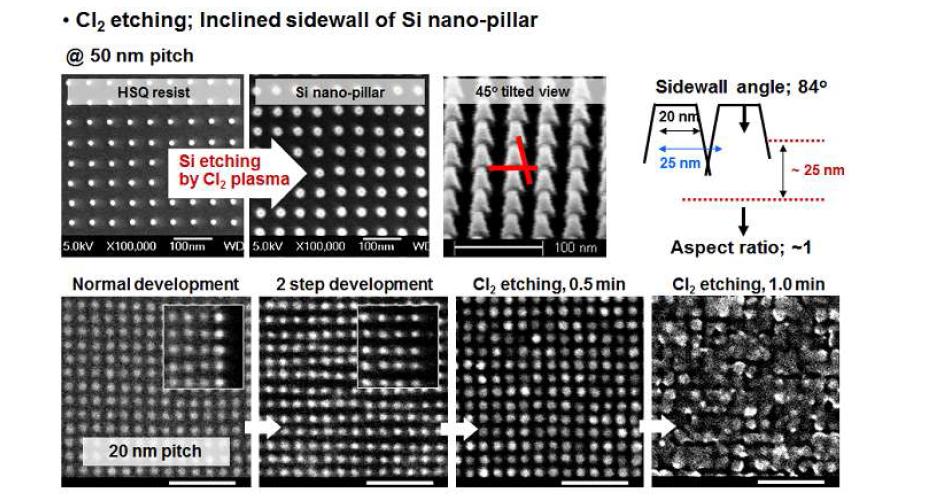 제작된 nano dot array의 side wall profile 및 20nm pitch 결과