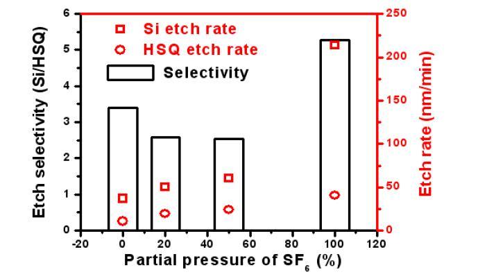 SF6 + Cl2 RIE를 이용한 경우 얻어지는 etch rate와 etch selectivity. SF6의 비율을 조절하였을 경우 SF6의 비율이 50%일 경우 수직으로 Si 기판을 etching할 수 있으며, 2.5정도의 etch selectivity를 가짐.