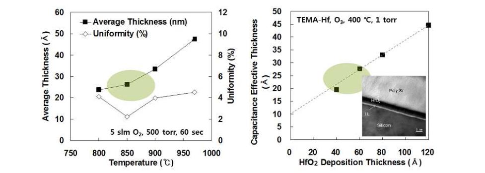 a) RTO 공정 온도에 따른 SiO2 게이트 절연막 두께 및 b) ALD로 성장한 HfO2 박막 두께에 따른 high-k 게이트 절연막의 CET(capacitive effective thickness).