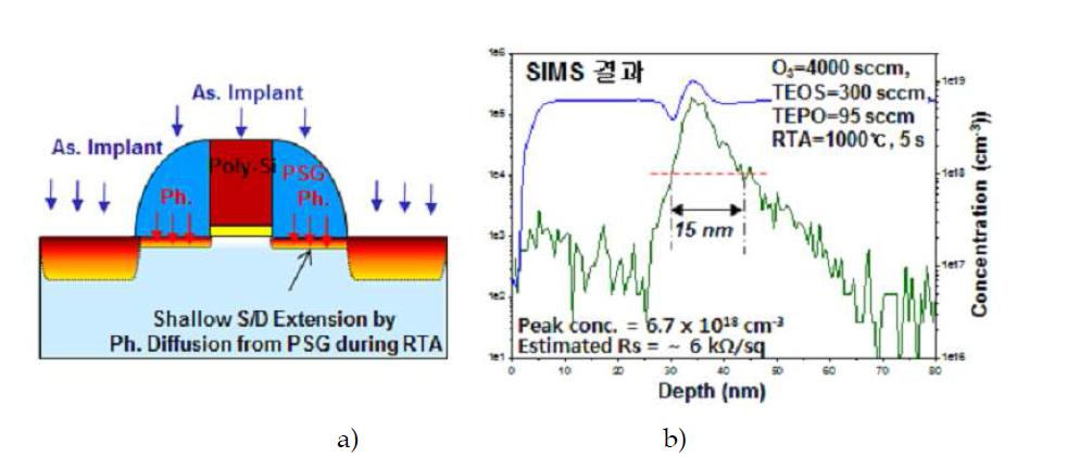 a) PSG와 solid phase doping을 이용한 shallow S/D estension 형성 모식도 및 b) 접합 깊이에 대한 SIMS 분석 결과.