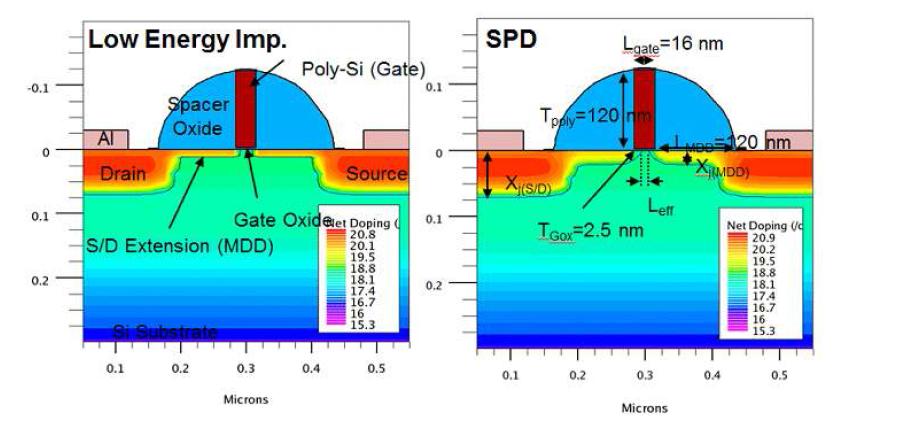 Low energy 이온주입과 SPD에 의한 소스/드레인 형성 MOSFET의 simulation 구조.