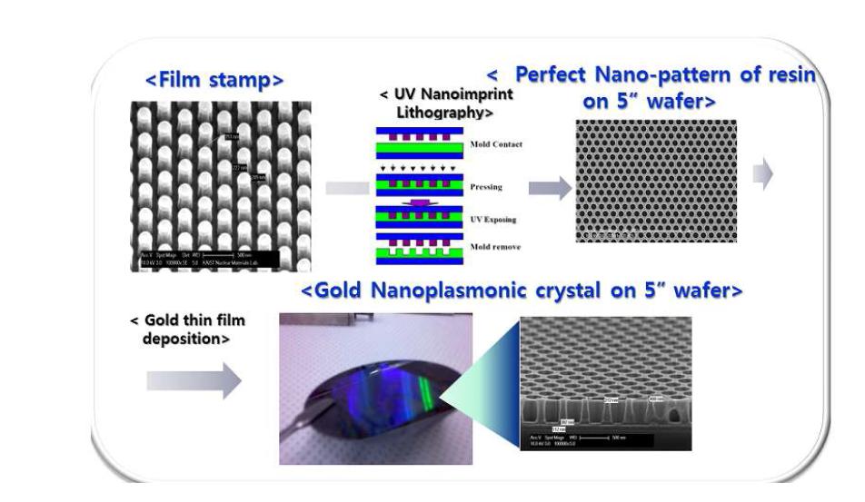 Nanoplasmonic crystal 제조공정과 구현된 나노SPR칩