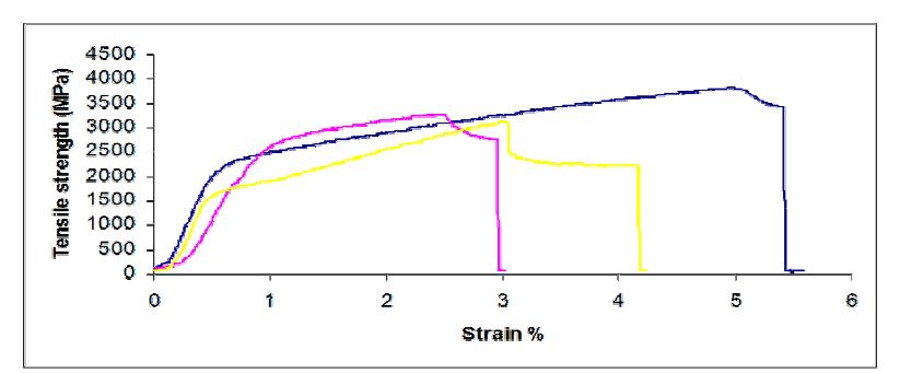 위 그래프는 각 샘플의 기계적 물성 Instron Test 결과임; 노랑색선은 샘플 1, 빨간색선은 샘플 2 그리고 파랑색선은 샘플 3임