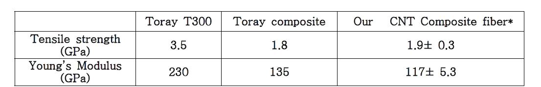 Comparison: Toray Carbon fiber vs. Toray T300 composite vs. our CNT PVA composite fiber