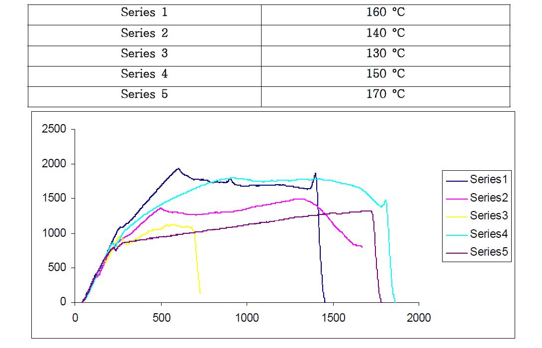 Instron Test: MWNT PVA Composite Fibers annealed at different temperatures for 30min.