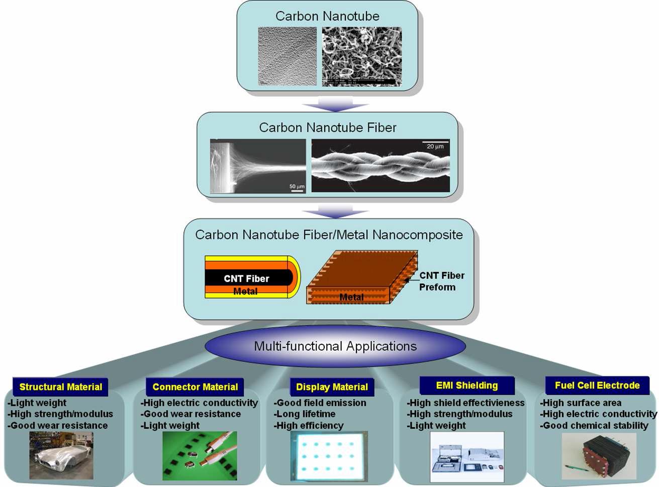 탄소나노튜브 섬유/금속 나노복합재료의 제조 및 응용 예.