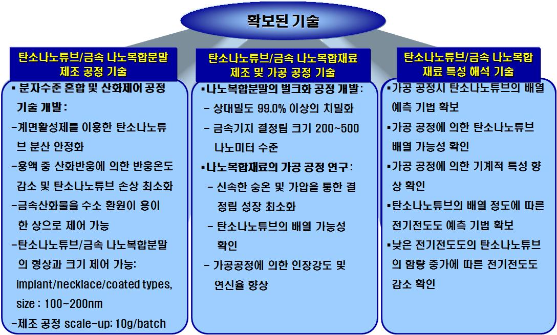 Core technologies obtained from research of 3rd stage.