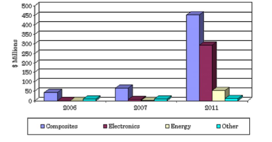 복합재료, 전자, 에너지 분야 관련 탄소나노튜브 세계 시장 동향