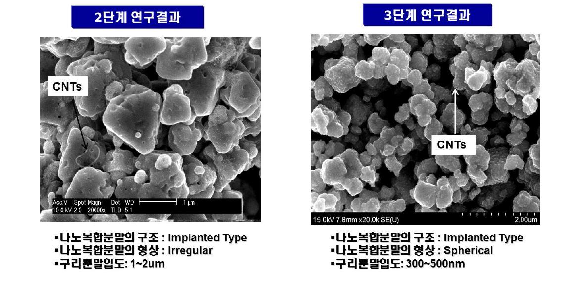 탄소나노튜브/Cu 나노복합분말 제조 공정 개선 후 미세조직 비교
