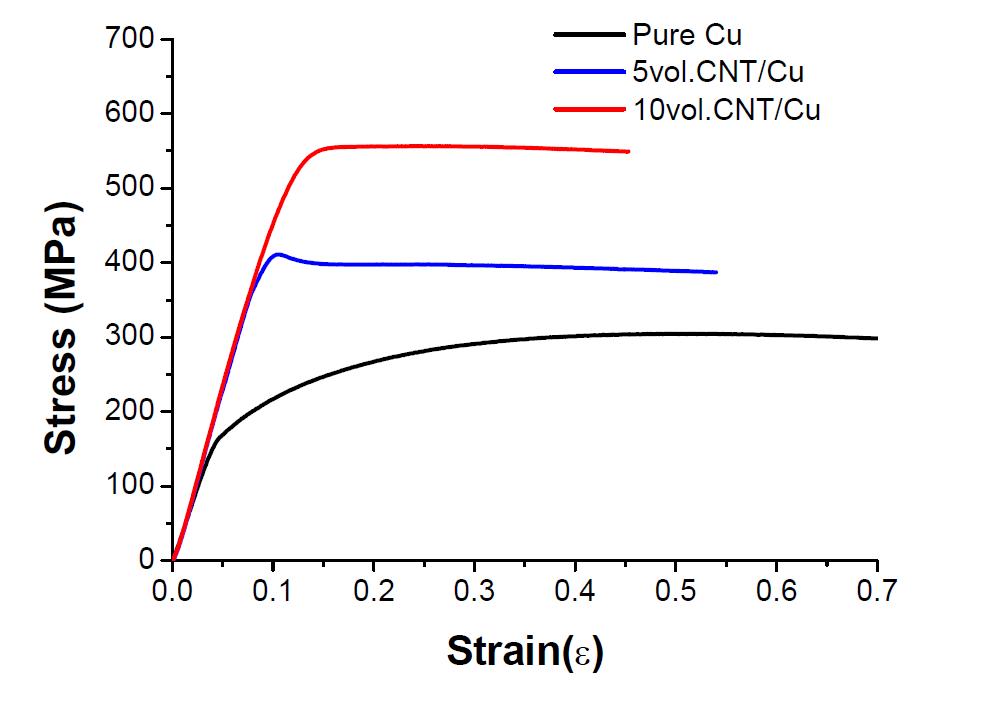 제조된 탄소나노튜브/Cu 나노복합재료의 기계적 특성 평가 그래프